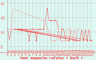 Courbe de la force du vent pour Platov