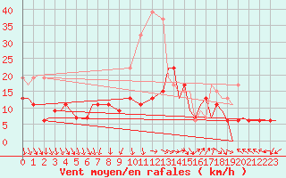 Courbe de la force du vent pour Vamdrup