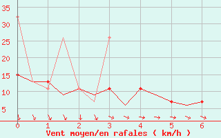 Courbe de la force du vent pour Nouasseur