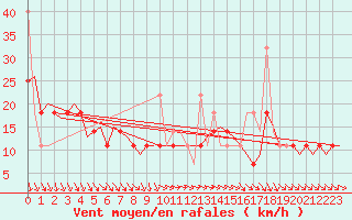 Courbe de la force du vent pour Haugesund / Karmoy