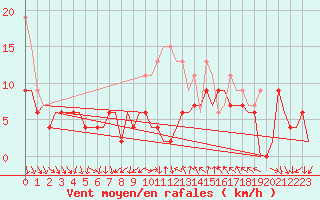 Courbe de la force du vent pour Leeming