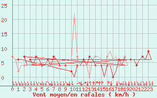 Courbe de la force du vent pour Madrid / Barajas (Esp)