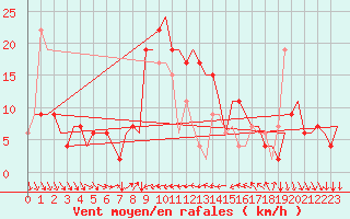 Courbe de la force du vent pour Verona / Villafranca
