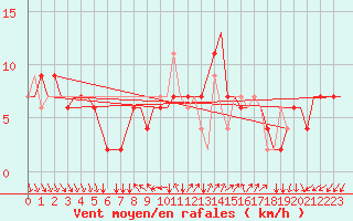 Courbe de la force du vent pour Verona / Villafranca