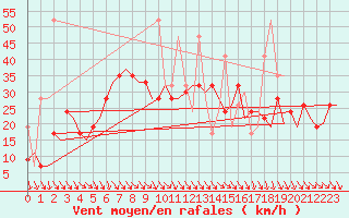 Courbe de la force du vent pour Antalya