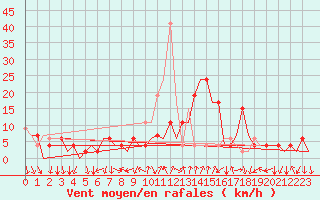 Courbe de la force du vent pour Madrid / Barajas (Esp)