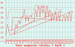 Courbe de la force du vent pour Platform F3-fb-1 Sea