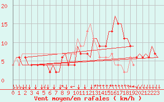 Courbe de la force du vent pour Bergamo / Orio Al Serio