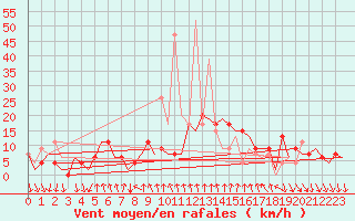 Courbe de la force du vent pour Madrid / Barajas (Esp)