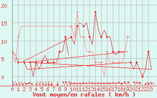 Courbe de la force du vent pour Wunstorf