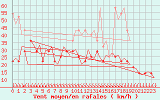 Courbe de la force du vent pour De Kooy