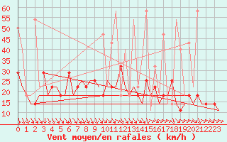 Courbe de la force du vent pour Murmansk