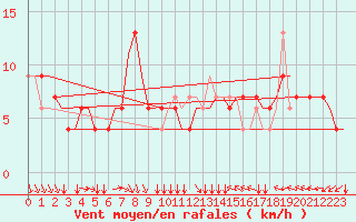 Courbe de la force du vent pour Torino / Caselle