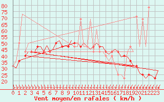 Courbe de la force du vent pour Visby Flygplats