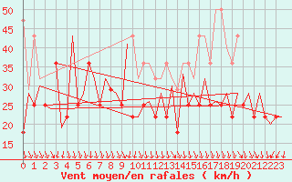 Courbe de la force du vent pour Platform K14-fa-1c Sea