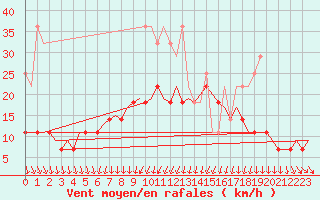 Courbe de la force du vent pour Groningen Airport Eelde