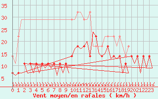 Courbe de la force du vent pour Bonn (All)