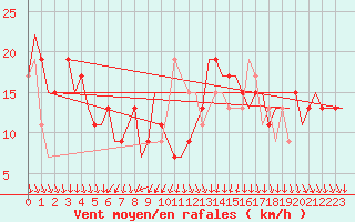 Courbe de la force du vent pour Tiree