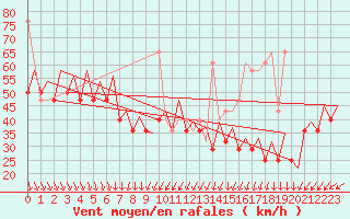 Courbe de la force du vent pour Platform L9-ff-1 Sea