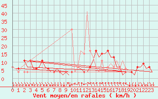 Courbe de la force du vent pour Madrid / Barajas (Esp)