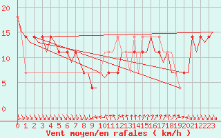 Courbe de la force du vent pour Cork Airport