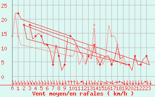 Courbe de la force du vent pour Graz-Thalerhof-Flughafen
