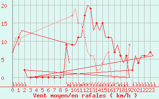 Courbe de la force du vent pour Madrid / Barajas (Esp)