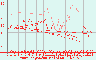 Courbe de la force du vent pour Topcliffe Royal Air Force Base