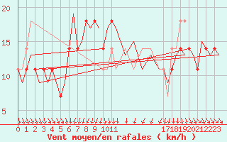 Courbe de la force du vent pour Umea Flygplats