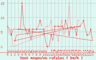 Courbe de la force du vent pour Madrid / Barajas (Esp)