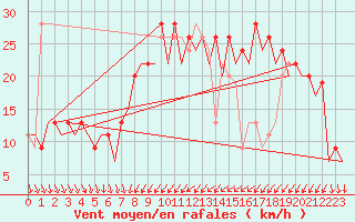 Courbe de la force du vent pour Murcia / San Javier