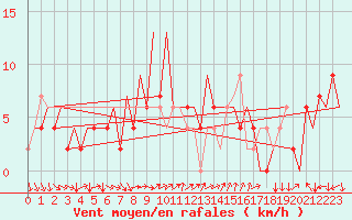 Courbe de la force du vent pour Huesca (Esp)