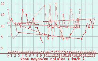 Courbe de la force du vent pour Antalya