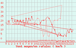Courbe de la force du vent pour Barcelona / Aeropuerto