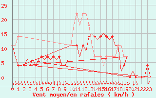 Courbe de la force du vent pour Mosjoen Kjaerstad