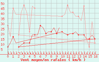 Courbe de la force du vent pour Elefsis Airport