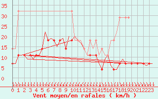 Courbe de la force du vent pour Eindhoven (PB)