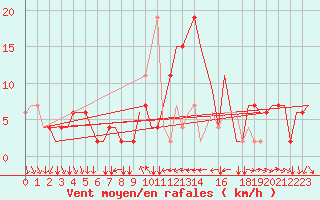 Courbe de la force du vent pour Torino / Caselle