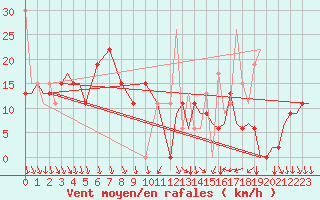 Courbe de la force du vent pour Kozani Airport