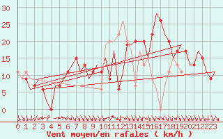 Courbe de la force du vent pour Budapest / Ferihegy