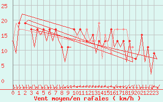 Courbe de la force du vent pour Barcelona / Aeropuerto