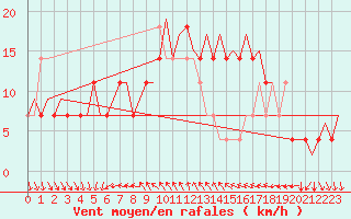 Courbe de la force du vent pour Ornskoldsvik Airport