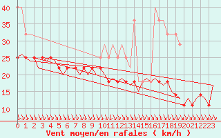 Courbe de la force du vent pour Helsinki-Vantaa