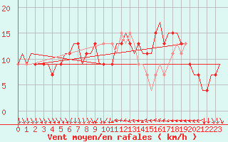 Courbe de la force du vent pour Aberdeen (UK)