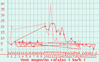 Courbe de la force du vent pour Madrid / Barajas (Esp)