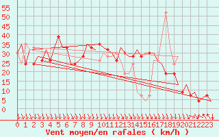 Courbe de la force du vent pour Pamplona (Esp)