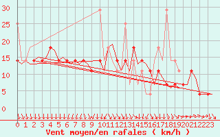 Courbe de la force du vent pour Rygge