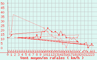 Courbe de la force du vent pour Fassberg