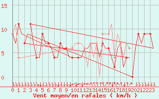 Courbe de la force du vent pour Leon / Virgen Del Camino