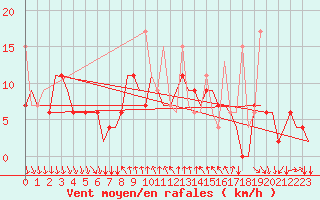 Courbe de la force du vent pour Antalya